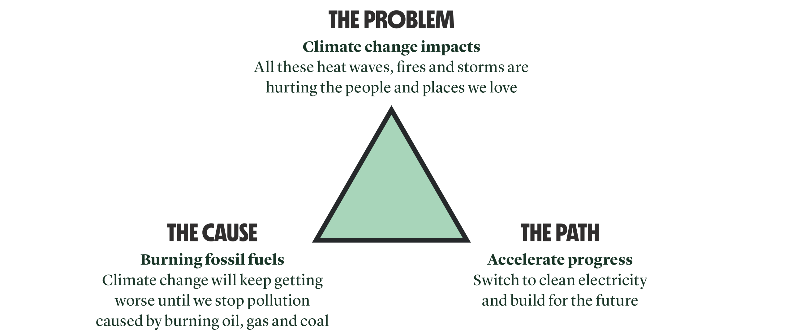Example messenging triangle for communicating about climate change