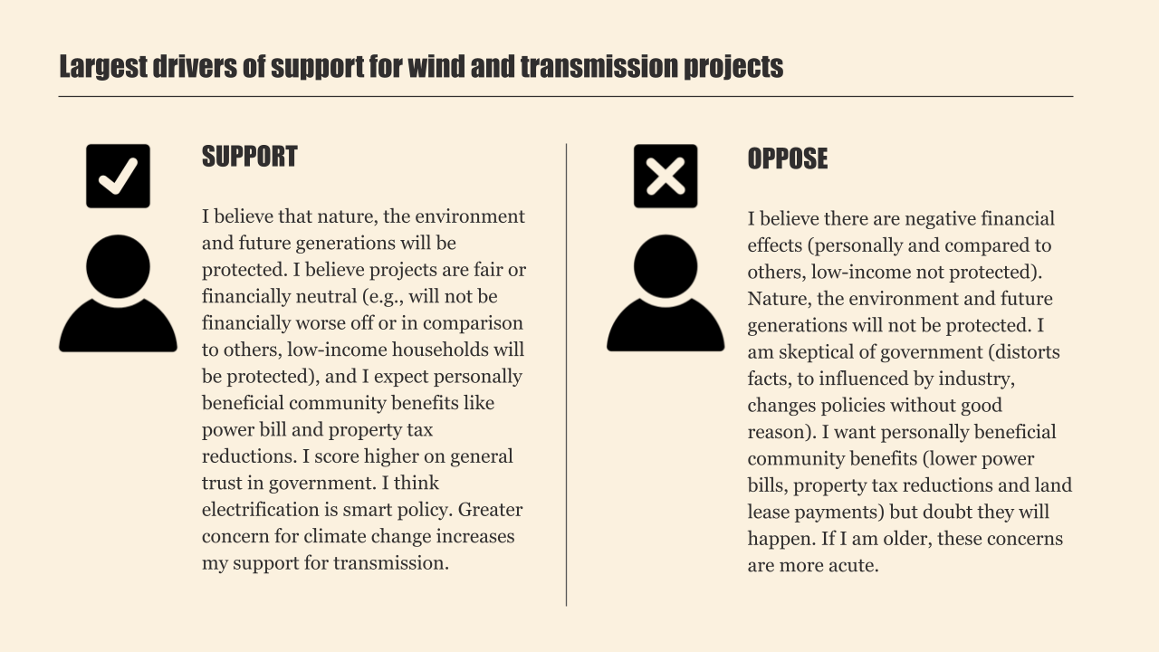Largest drivers of support for wind and transmission projects. SUPPORT: I believe that nature, the environment and future generations will be protected. I believe projects are fair or financially neutral (e.g., will not be financially worse off or in comparison to others, low-income households will be protected), and I expect personally beneficial community benefits like power bill and property tax reductions. I score higher on general trust in government. I think electrification is smart policy. Greater concern for climate change increases my support for transmission. OPPOSE: I believe there are negative financial effects (personally and compared to others, low-income not protected). Nature, the environment and future generations will not be protected. I am skeptical of government (distorts facts, to influenced by industry, changes policies without good reason). I want personally beneficial community benefits (lower power bills, property tax reductions and land lease payments) but doubt they will happen. If I am older, these concerns are more acute.